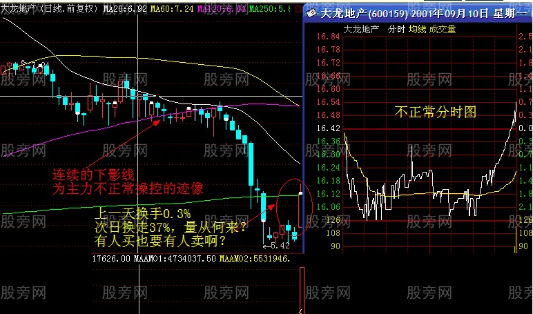 几种不正常的分时和K线