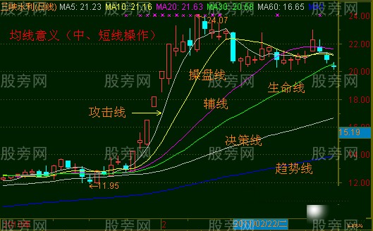 中线和短线的操作精华