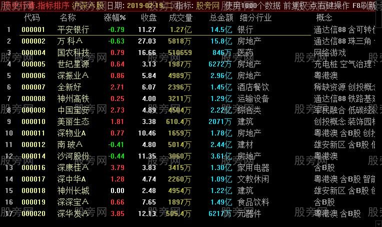 通达信行业概念排序指标公式