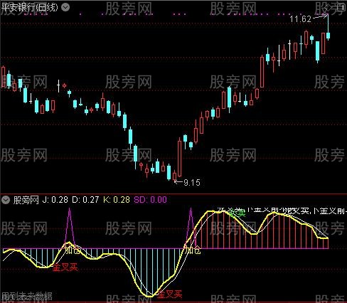 通达信无滞后KDJ金叉指标公式