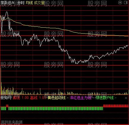 通达信古老的分时指标公式
