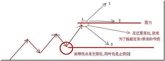 股价至阻力位时的三种走势