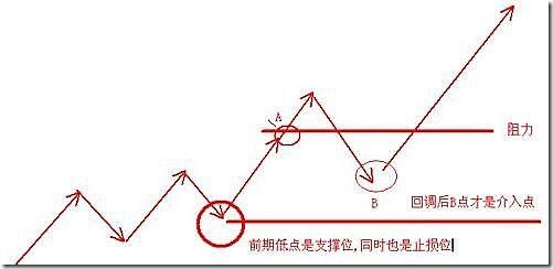 股价至阻力位时的三种走势