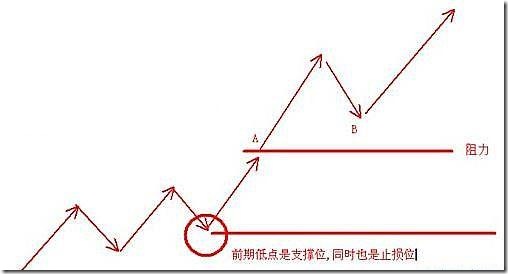 股价至阻力位时的三种走势