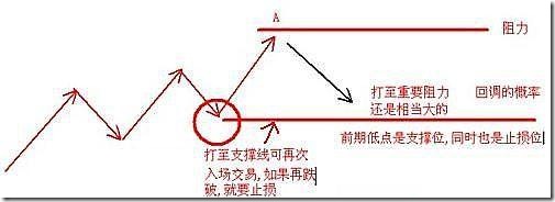 股价至阻力位时的三种走势