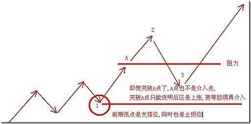 股价至阻力位时的三种走势