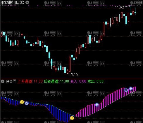 通达信笑脸趋势通道及选股指标公式