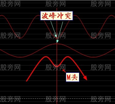 M头和W底的成因 M头和W底的成因