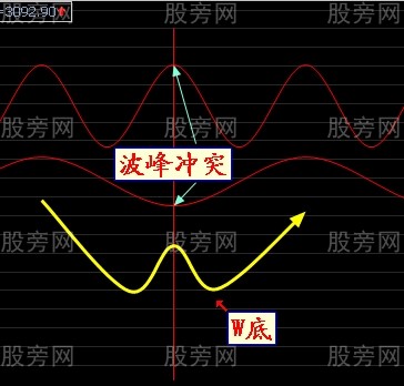 M头和W底的成因 M头和W底的成因