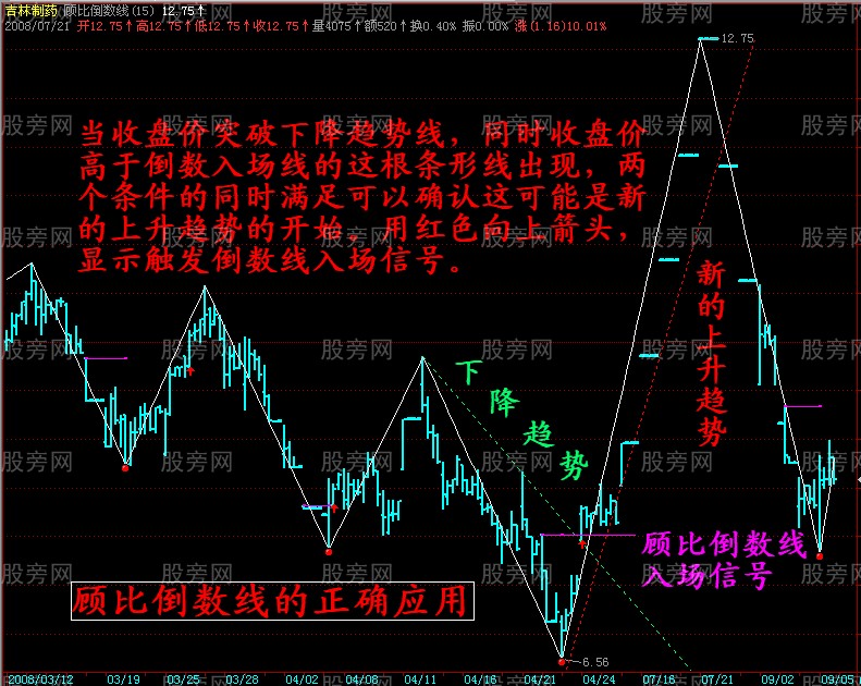 顾比倒数线的正确应用