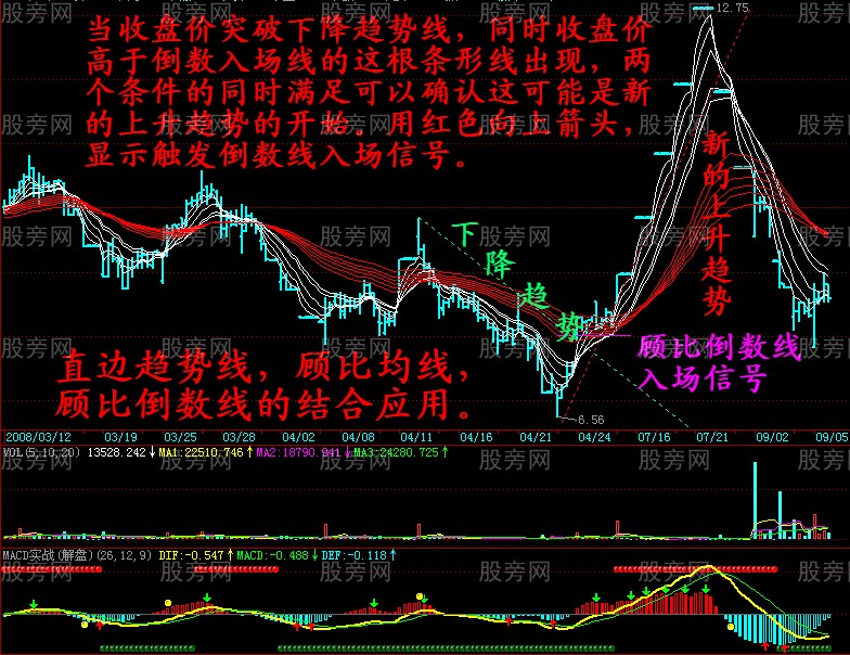 顾比倒数线的正确应用