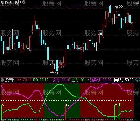 通达信能量私募顶底指标公式