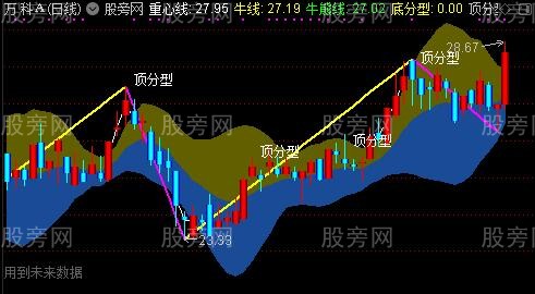 通达信分型顶底主图指标公式