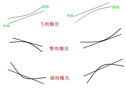 缠论之吻的几种形式