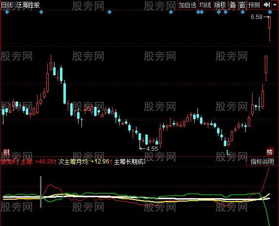 同花顺主筹运轨指标公式