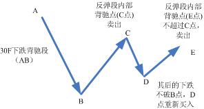 趋势机械化模式图解