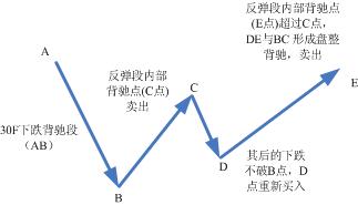 趋势机械化模式图解