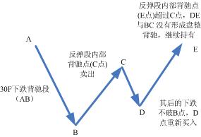 趋势机械化模式图解