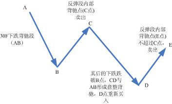 趋势机械化模式图解