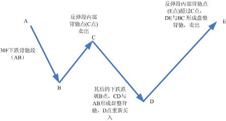 趋势机械化模式图解