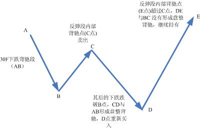 趋势机械化模式图解