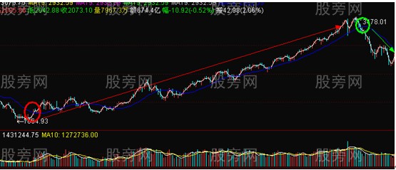 双线系统发现底部 双线系统发现底部