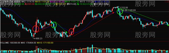 双线系统发现底部 双线系统发现底部