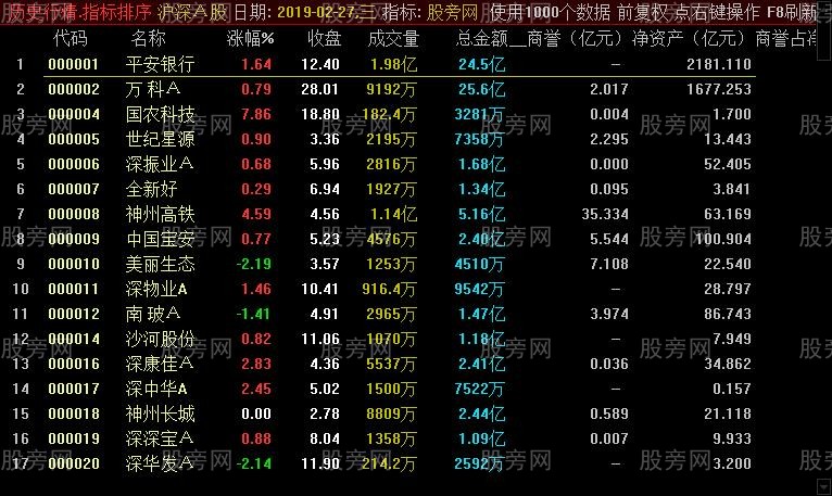 通达信商誉风险排序指标公式