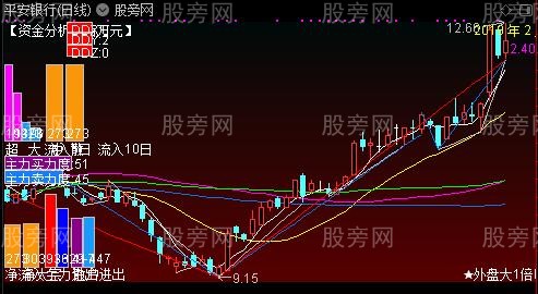 通达信资金分析优化主图指标公式