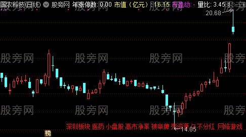 通达信财务基本面辅助主图指标公式