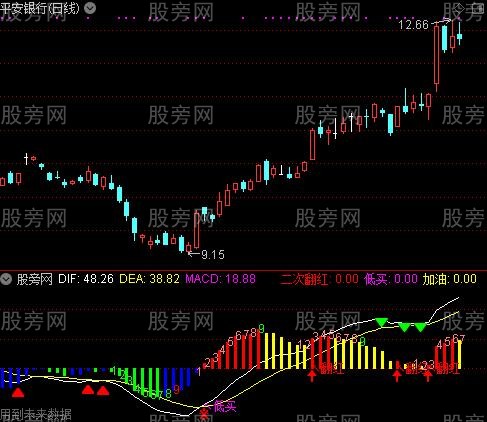 通达信MACD定量结构四色优化指标公式