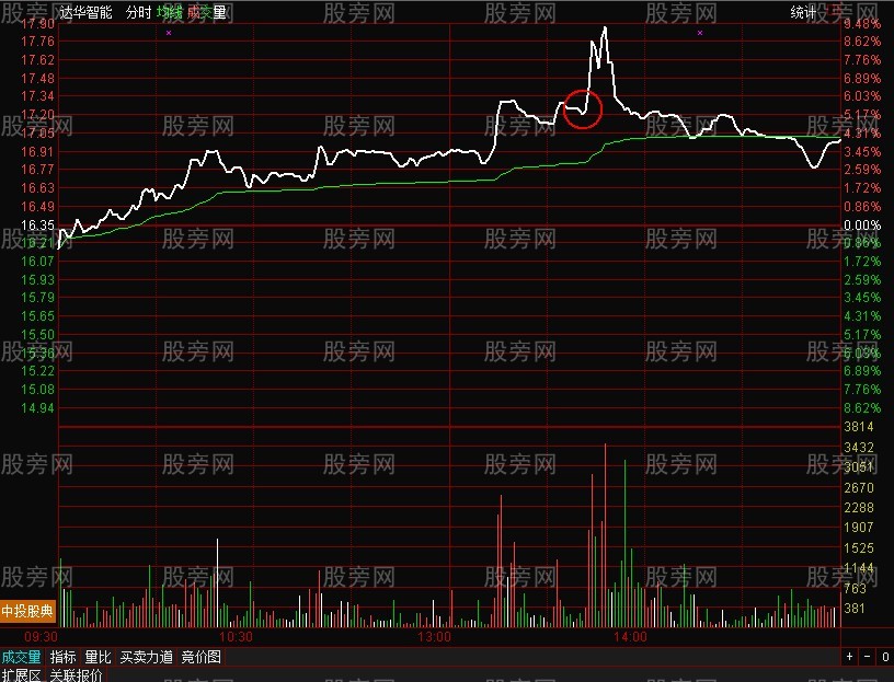 20均线的绝妙用法