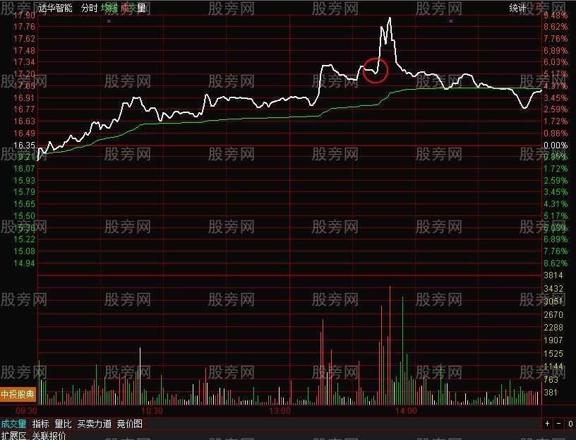 20均线的绝妙用法