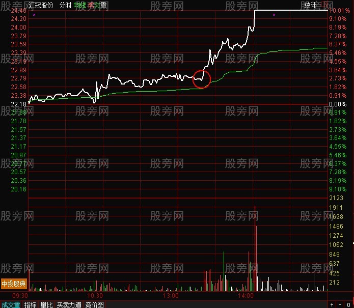 20均线的绝妙用法