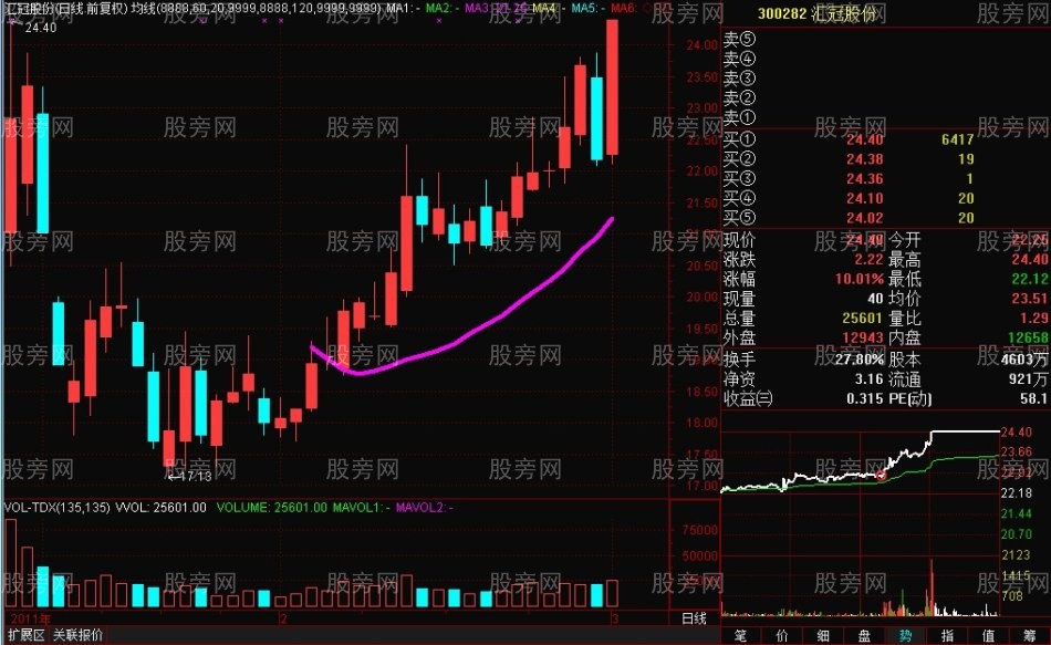 20均线的绝妙用法