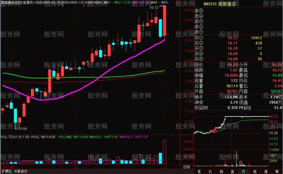 20均线的绝妙用法