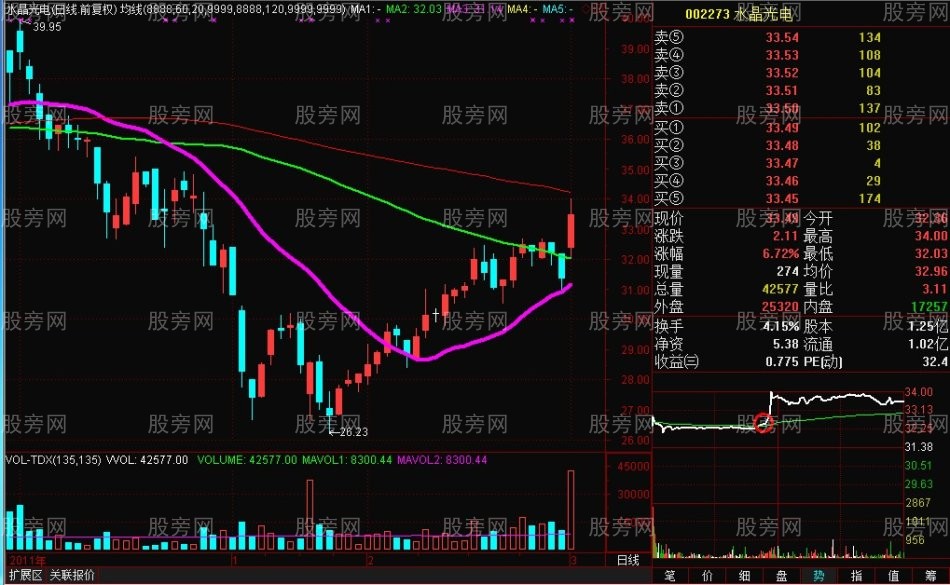 20均线的绝妙用法