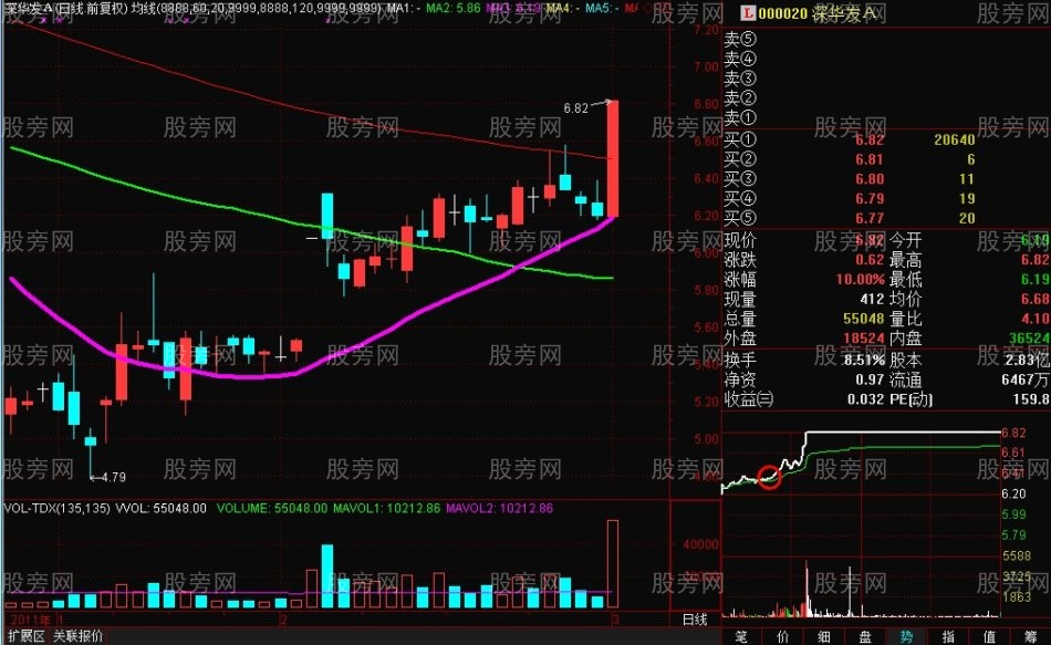 20均线的绝妙用法