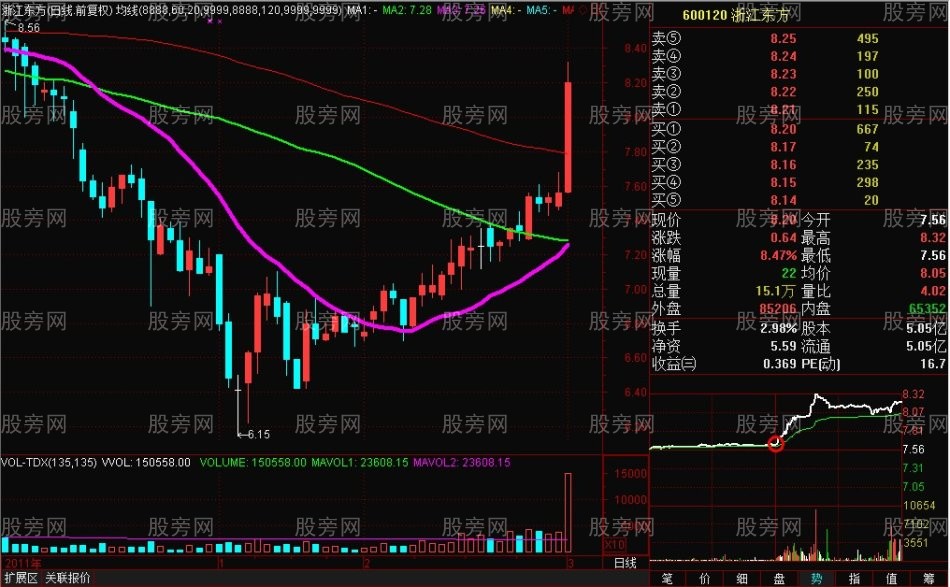 20均线的绝妙用法