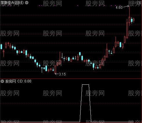 通达信震荡股票买点选股指标公式