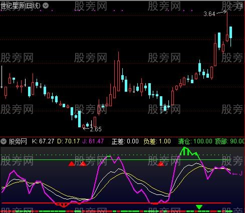 通达信KDJ高低点优化指标公式