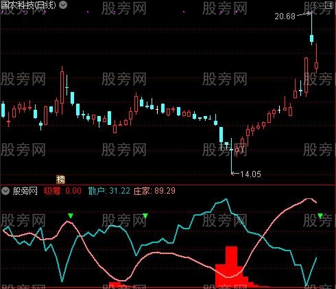 通达信猎庄狙击指标公式