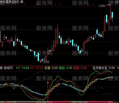 通达信底部不远及选股指标公式