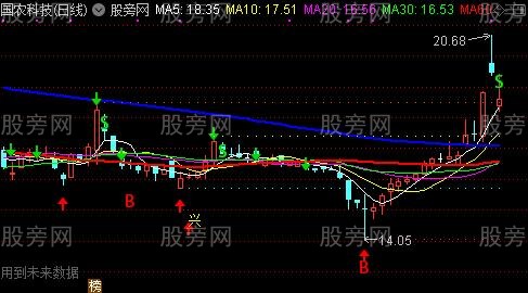 通达信猎股王赢家主图指标公式