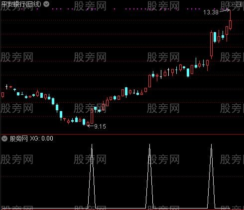 通达信神龙摆尾选股指标公式