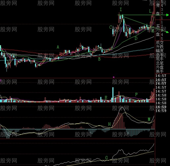 多指标组合买入法