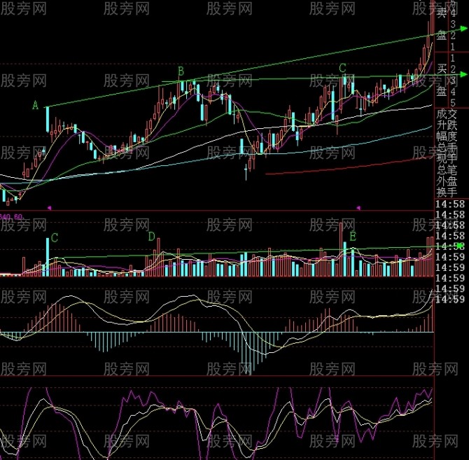 多指标组合买入法