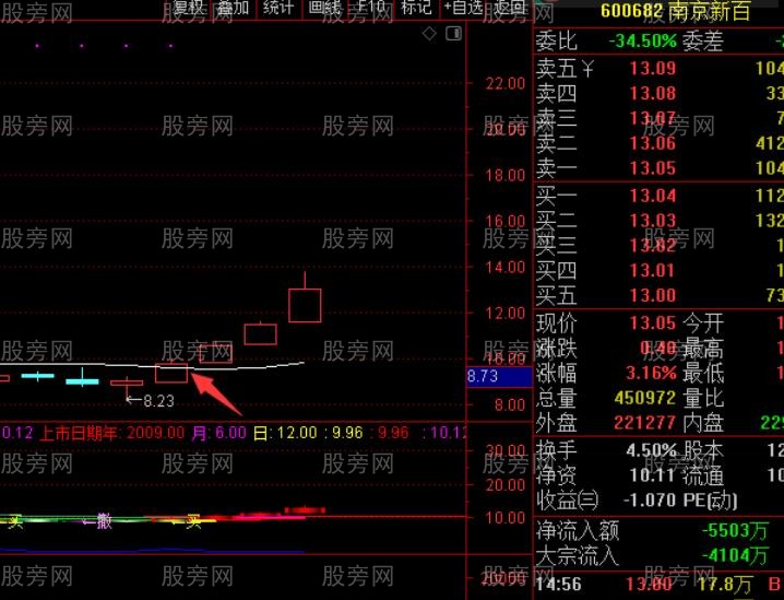 多周期均线操作思路及方法