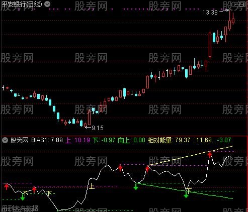 通达信BIAS画线突破及选股指标公式