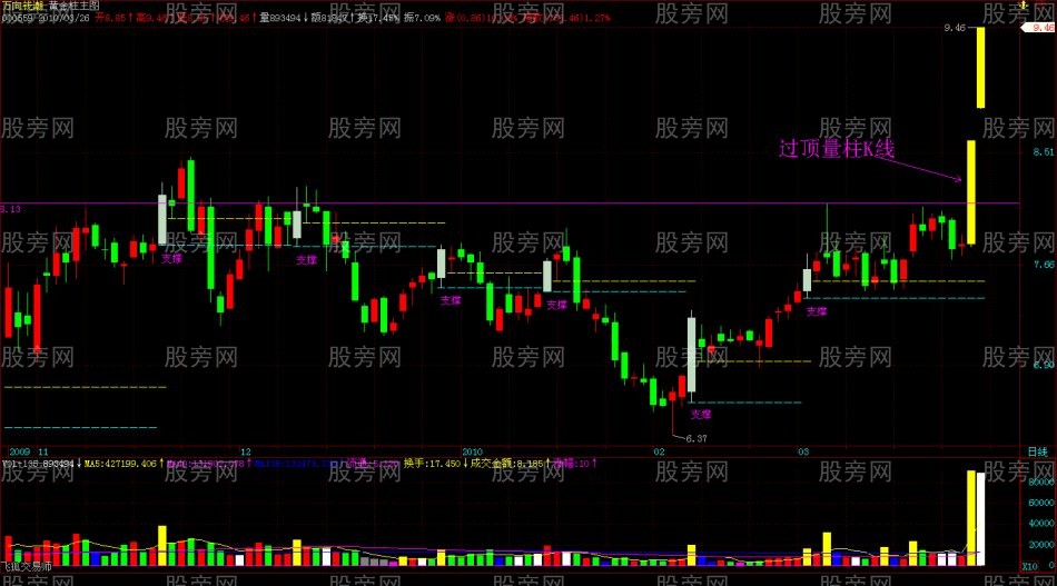 成交量的量柱形态决案例